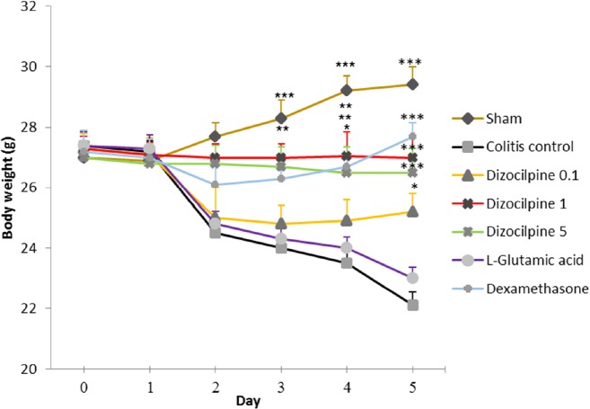 Weight change in mice with colitis treated with dizocilpine (0.1, 1 and 5 mg/kg, i.p.), L-glutamic acid (2 g/kg, p.o.) or dexamethasone (1 mg/kg, i.p.). Animals were treated 24 h prior to induction of colitis and continued daily for 4 days. Data are presented as mean ± SEM. n = 6 per group. ∗ 𝑃 < 0.05, ∗∗ 𝑃 < 0.01, ∗∗∗ 𝑃 < 0.001 vs colitis control