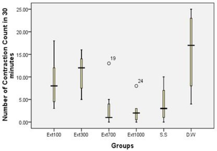 The boxplot showing the writhing response in 30 minutes after acetic-acid injection in the presence of different doses of HAAH in experimental animals. S.S = Sodium Salicylate, D.W = distilled water (n=7 in each group).