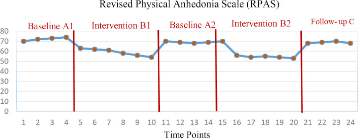 Distribution of physical Anhedonia scores during the 5 evaluation stages