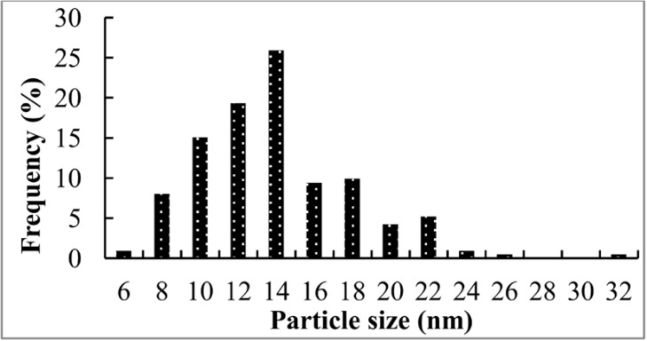 Particle size distribution of AgNPs from TEM analysis