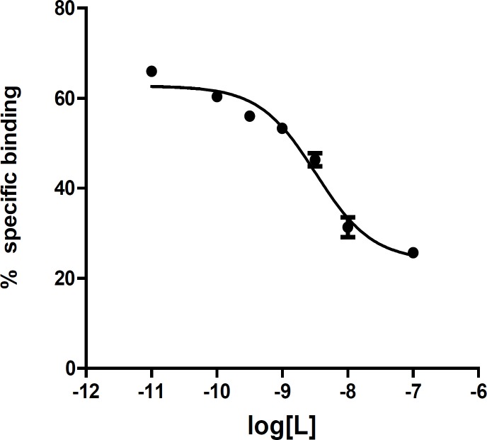 Competition binding curve of 2-phenyl-5-oxo- 7-methyl-1,3,4-oxadiazolo[a,2,3]-pyrimidine as a new benzodiazepine agonist. IC50 curve shows the effect of competitor concentration on the inhibition of radioligand binding. The IC50 value is the concentration of competitor that correlates to the midpoint between the high and low plateaus of the curve.