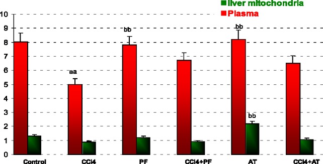 Superoxide dismutase (SOD) activity in plasma and liver mitochondria of rats. Values are the mean ± SE (n = 5) aaSignificantly different from control group at ‎p < .05. bbSignificantly different from CCl4 group at p < .05. PF, Propofol; AT, (alpha-‎tocopherol; vitamin E). Duplicate bars from left to right represent plasma and liver ‎mitochondria, respectively