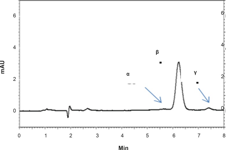 HPLC chromatograms showing the separation of RAP isomers (α, β and γ) in a standard solution of RAP in methanol.