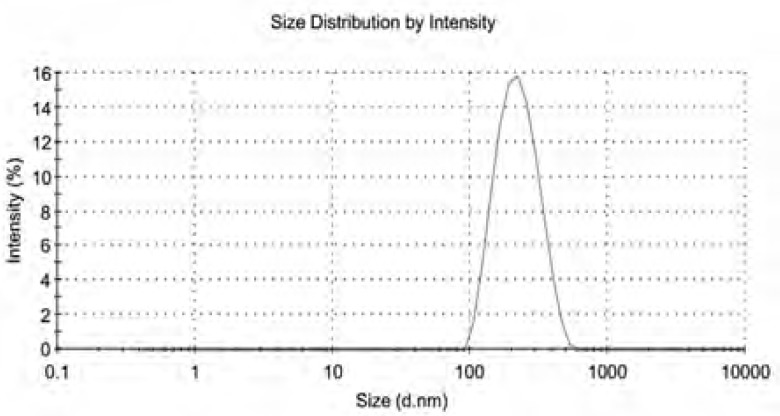 The size and distribution of Cefquinome Sulfate liposome