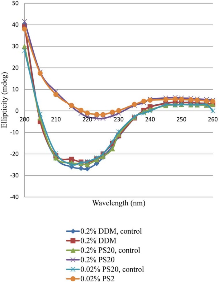 Far-UV CD spectra for dark control and light-exposed formulations containing nonionic surfactant (DDM or PS20). Formulations contained either 0.2% PS20 or 0.02% PS20 or 0.2% DDM.