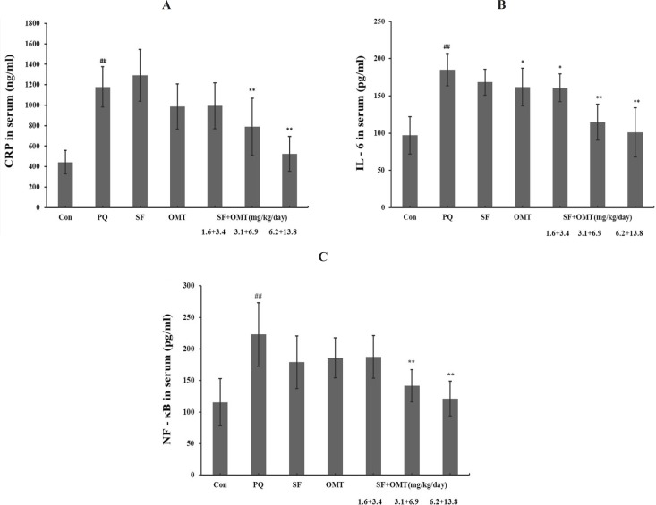 Effects of SF and OMT combination on the levels of CRP (a), IL-6 (b), NF-κB (c) in the serum of the PQ-intoxication rats. CON, PQ, SF and OMT represent the control group, paraquat group, sodium ferulate group (3.1 mg/Kg/day) and oxymatrine group (6.9 mg/Kg/day), respectively. SF+OMT represents sodium ferulate and oxymatrine combination treatment groups, and the 1.6 + 3.4, 3.1 + 6.9 and 6.2 + 13.8 respectively represent drug administration doses of SF+OMT in the low dose group, middle dose group and high dose group. Data are expressed as means ± SEM, n = 10 in each group. ##P < 0.01 compared with the control group. *P < 0.05, **P < 0.01 compared with the PQ group.