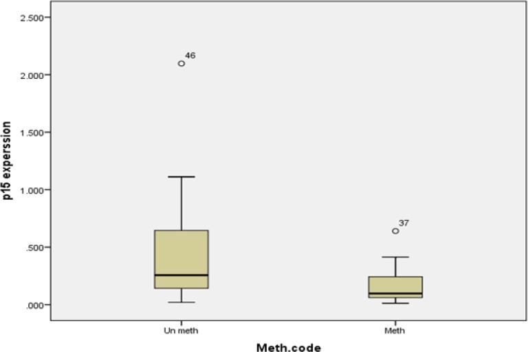 Box plot of expression level in methylated and un-methylated patients without considering subtype. As in curve has been shown there is significant correlation between CDKN2B gene expression and methylation (P=0.007