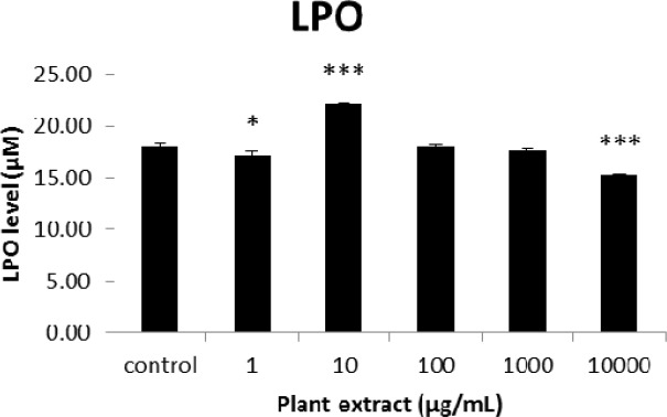 The results of cellular lipid peroxidation (LPO) measurement for groups of rats’ pancreatic islets treated with different concentrations of the root extract of A. tenuifolia. * and *** mean significant changing of LPO percentage compared to the control group by p value < 0.05 and p value < 0.001; Control group contains islets that were not treated by extract