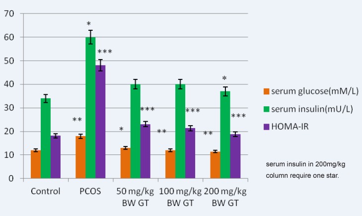 Comparison of the glucose, insulin and HOMA-calculated insulin resistance levels in control, PCOS and experimental groups. Relative to PCOS group, a significant decrease in the glucose relative to PCOS group, a significant decrease in the glucose, insulin (in 200mg/kg BW GT group) and HOMA- calculated insulin resistance level is seen in all green tea extract-treated groups, interaperitoneally. and HOMA-calculated insulin resistance level is seen in green tea extract-treated groups, intraperitoneally.GT: Green Tea, HOMA-IR: Homeostasis Model Assessment- insulinresistance. ***P<0.001; **P<0.01; *P<0.05.