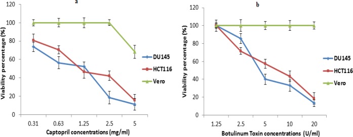(a) Cytotoxic effect of captopril against colon cancer (HCT116), prostate cancer (DU145) and normal (vero) cell lines using MTT assay based on the amount of lactate dehydrogenase released from remaining viable cells. (b) Evaluation of cytotoxic activity of botulinum toxin Type A to cancer cell lines compared to normal cells revealing a statistically significant decrease in cellular viability in cancer cells along with increasing drug concentrations with no cytotoxic effect to vero cells at P < 0.05. The data were presented as mean viability percentage obtained 24 h post treatment with different concentrations ± SD