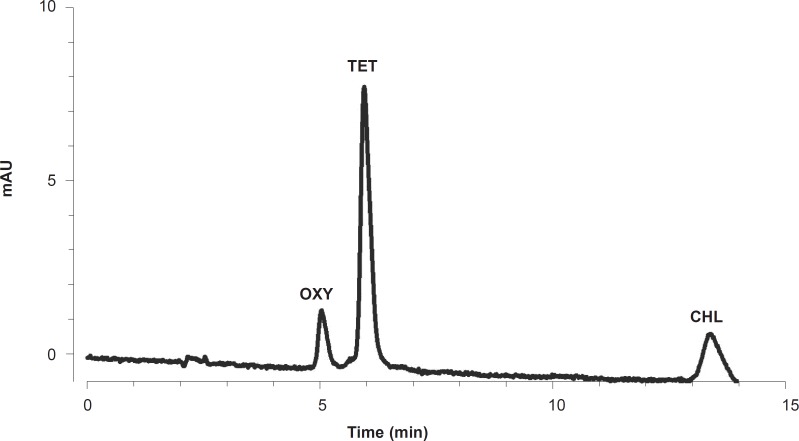 An HPLC chromatogram of a mixed standard solution of TCs (3333 ng/g