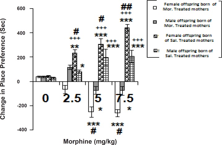 Place conditioning by morphine in two sexes of offspring born of saline-injected or morphine-injected females through gestation. Morphine (2.5-7.5 mg/Kg) or saline (1 mL/Kg) was given subcutaneously (SC) in a 3-day schedule of an unbiased conditioning paradigm. Control groups were simply injected saline (1 mL/Kg, SC), twice daily for 3 days. The data are expressed as mean of change in place preference ± SEM. Change in place preference is defined as the time spent in the drug-paired place on day of testing minus that of spent in the same side pre-conditioning. Tukey-Kramer post-hoc analysis showed the differences as follows: *p < 0.05, **p < 0.01 and ***p < 0.001 difference to respective control groups. +++p < 0.001 difference between the same sexes of offspring in two categories (Females in morphine-treated category vs. Females in saline-treated one or Males in morphine-treated category vs. Males in saline-treated one) # p < 0.05, and ## p < 0.01 difference between the opposite sexes (Females vs. Males) in each category