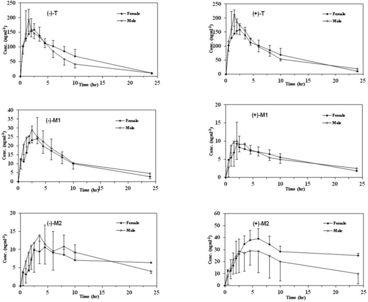 Mean plasma concentration–time profiles of enantiomers of T, M1, and M2 after oral administration of racemic tramadol (100 mg) in male and female PM subjects