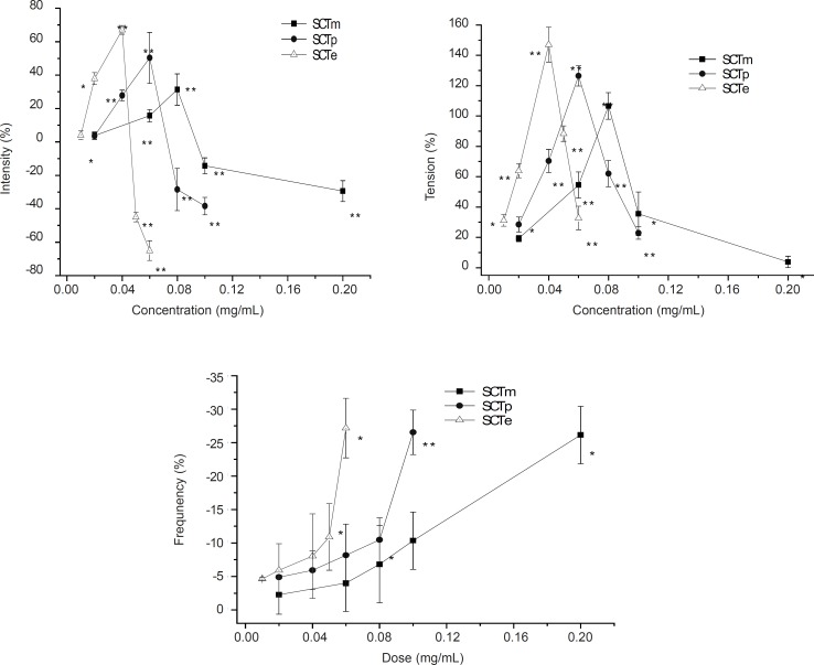 Representative intensity (A) and tension (B) or Frequency (C) on the smooth muscle contractions in isolated rabbit jejunum induced by SCTm, SCTp and SCTe with five different doses (0-0.2 mg/mL). The dates were measured by isometric force transducers before (5 min) and after (5 min) treatment of each parts. Each point represents mean ± SEM. of six tissues (n = 6). * p < 0.05 **, p < 0.01 compared to the corresponding values of basal contractility.