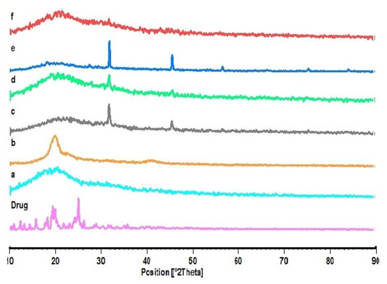 XRD thermogram of Ketotifen fumarate (Drug); PLGA (a); PVA (b); blank NPs of F3 (c); F1 (d); F2 (e); F3 (f), respectively