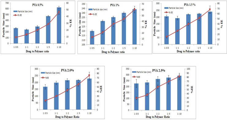 The effects of the drug to PLGA ratio on mean Particle Size and percent entrapment efficiency