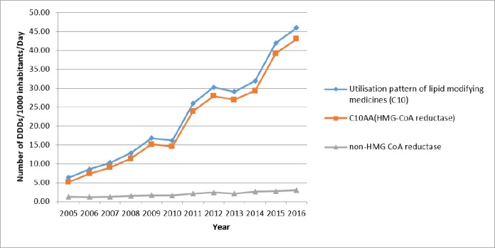 Effect of HMG-CoA reductase utilization on total utilization