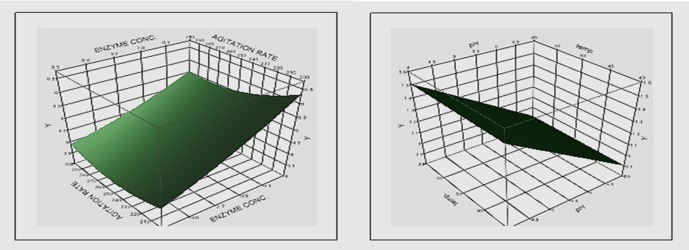 Three-dimensional surface plots showing the relationships between significant tested components and soy isoflavone aglycone yield