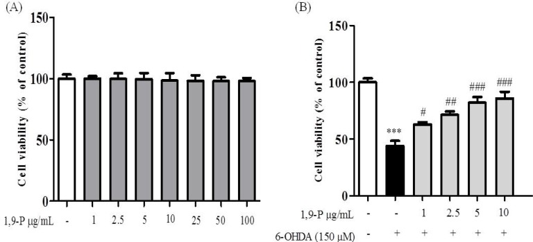 A) Cytotoxic assessment of 1,9-P liposome by MTT assay in SH-SY5Y neuroblastoma cell line (B) Protective effect of 1,9-P liposome in SH-SY5Y cell line pretreated for 18 h and incubated with 6-OHDA (150 µM) for 6 h. Cell viability are expressed as percentage of the control. Values are indicated as the mean ± SD. ***p < 0.001 compared with control group, ### p < 0.001, ## p < 0.01, # p < 0.05 compared with the 6-OHDA-only treated group