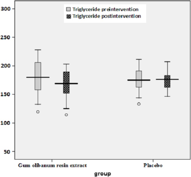 Box plot of decreases (before intervention – after intervention) in the blood triglyceride (TG) levels (mg/dL) of the Olibanum gum resin and placebo groups
