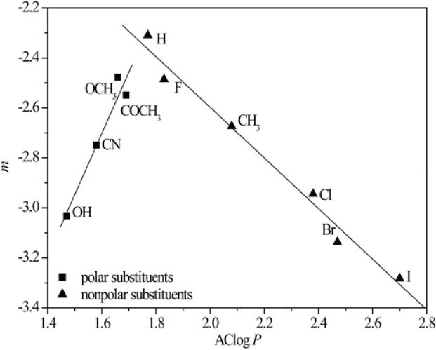 Relationship between m values obtained in methanol and AClog P