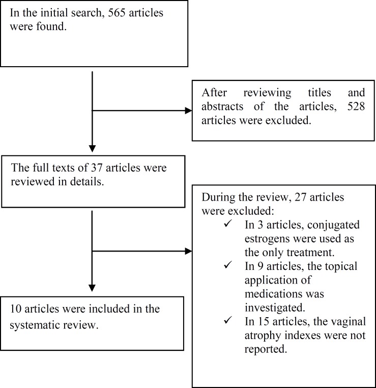 A flow chart depicting the stages of retrieving articles and checking eligibility criteria for meta-analysis