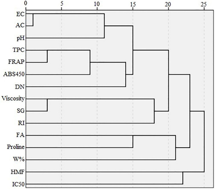 Dendrogram showing cluster analysis of different variables detected in honey samples