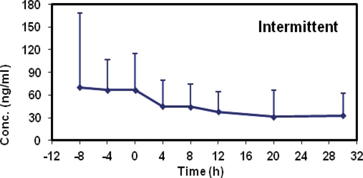 Concentration curve for patients in intermittent bolus doses group