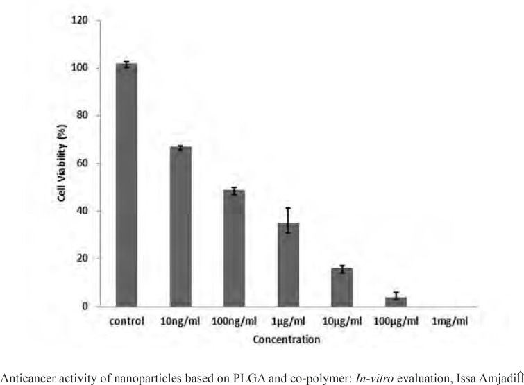 Viability of L929 cells according to MTT test with different concentrations of Dox solutions.