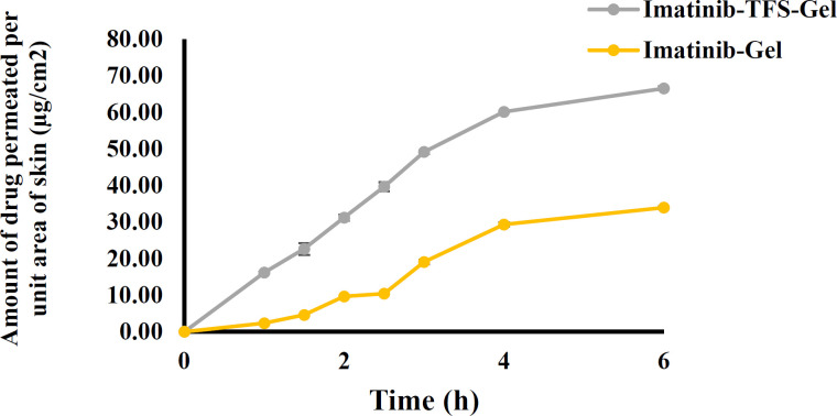 Permeation profiles of imatinib from imatinib-TFS-gel and imatinib-gel through rat skin