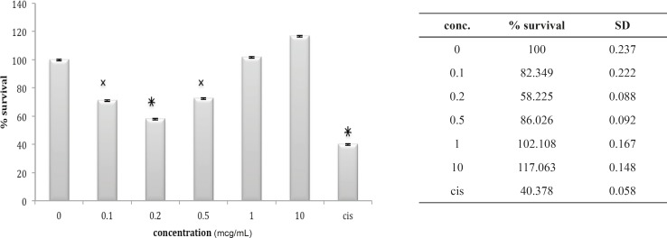 Cytotoxic effect of fraction F3 on 1321N1 cell line