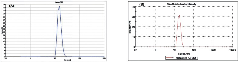 DLS Results for S1 MCS nanogel: (A) Zeta Potential Distribution. (B) Size Distribution Report by Intensity
