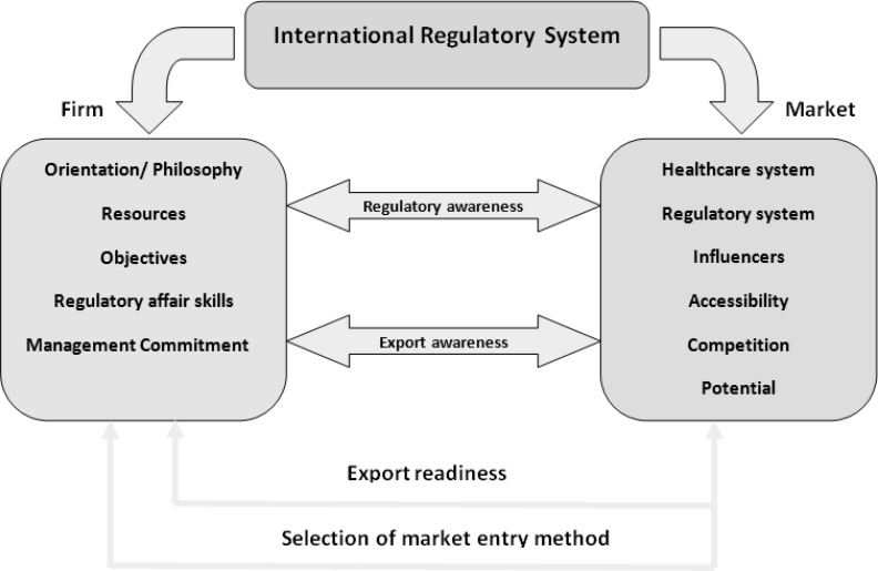 The developed model for internationalization tailored for pharmaceutical firms