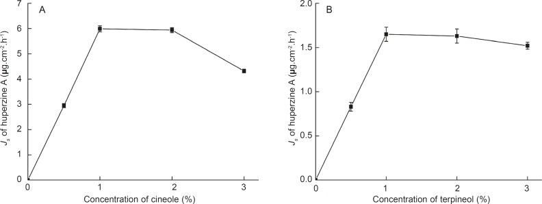 Effects of concentrations of cineole (A) and terpineol (B) on the permeation rates of huperzine A from microemulsions. Data are represented as mean ± SD (n = 3).