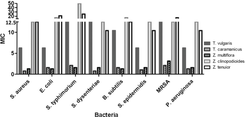 The minimum inhibitory concentration (MIC) of extracts in defferent bacterial species