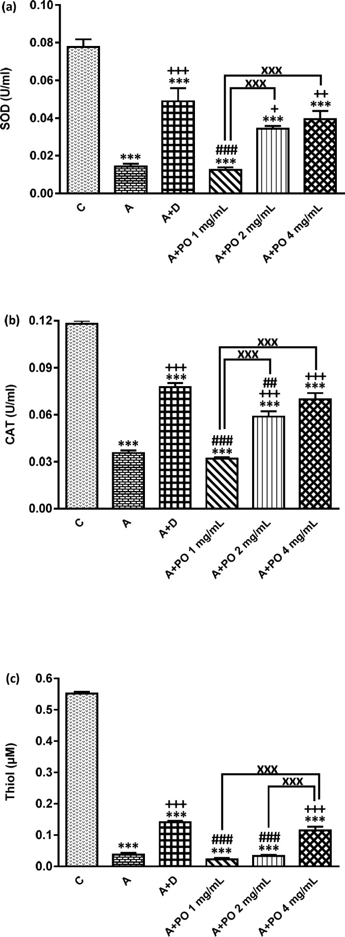SOD (a), CAT (b) and Thiol (c) levels in bronchoalveolar lavage fluid (BALF) of control (C), asthma (A), asthmatic rats treated with dexamethasone (A+D) and asthmatic rats treated with P. oleracea (PO 1, 2 and 4 mg/mL) (n = 8 in each group). Data are expressed as mean ± SEM values. *** p < 0.001 shows significant differences compared to group C. + p < 0.05, ++ p < 0.01 and +++ p < 0.001 show significant differences compared to group A. ## p < 0.01 and ### p < 0.001 show significant differences compared to group A+D. xxx p<0.001 shows significant differences among the three concentrations P. oleracea. Statistical analyses were performed using ANOVA with Tukey-Kramer’s post-test
