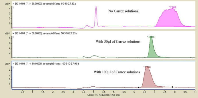 Chromatograms obtained from samples spiked at 50 ng/g of acrylamide without Carrez 1 and 2 solutions and with adding Carrez 1 ansd 2 solutions