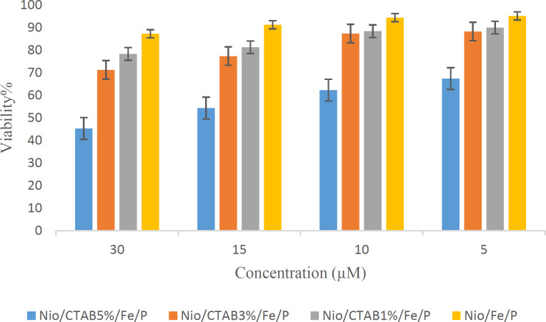 Cell viability of HEK-293 cell line (MTT test) after treatment to different concentrations (5, 10, 15, and 30 µM) of positive and negative-based niosomes loaded with Plasmid (P) and MNPs (Fe)
