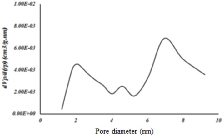 BJH pore size distribution from the adsorption and desorption branch of the isotherm of Fe-MIL-101(NH )