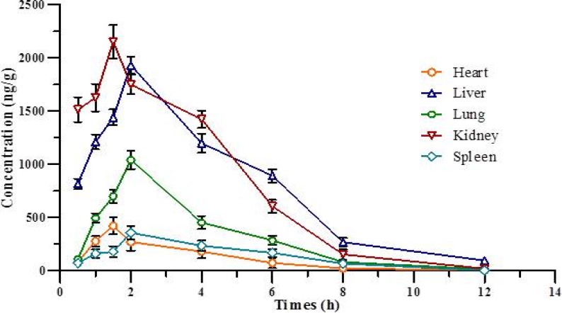 Concentration-time curve for various tissue after IP administration of 1,9-P liposomes. Each value represents the mean ± SD (n = 4