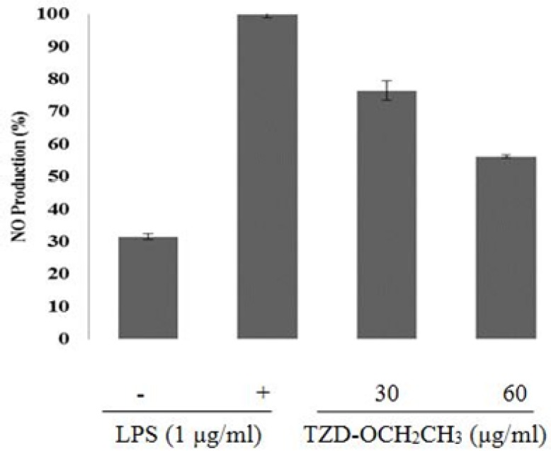 Effect of TZD-OCH2CH3 on LPS-induced NO level in RAW 264.7 cells. The cells were stimulated with 1 μg/mL of LPS only or with different concentrations of TZD-OCH2CH3 for 24 h. NO levels were determined using Griess assays in culture media. Values represent the means ± SDs of three independent experiments. *P < 0.05 indicates statistically significant differences from the control group