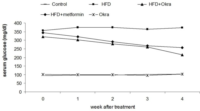 Serum glucose level in diabetic rats after treatment with A. esculentus powder and metformin. Values are mean ± SD, n = 5 animals per group