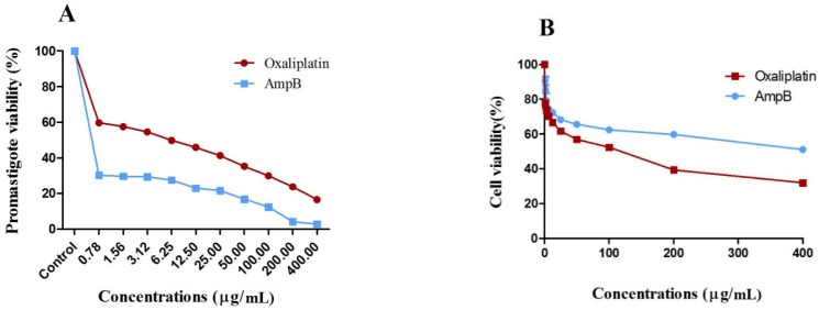 Percent viability of macrophages and L. major promastigotes exposed with oxaliplatin or AmpB after 72 h, in-vitro. (A) percent viability of L. major promastigotes and (B) percent viability of macrophage cells