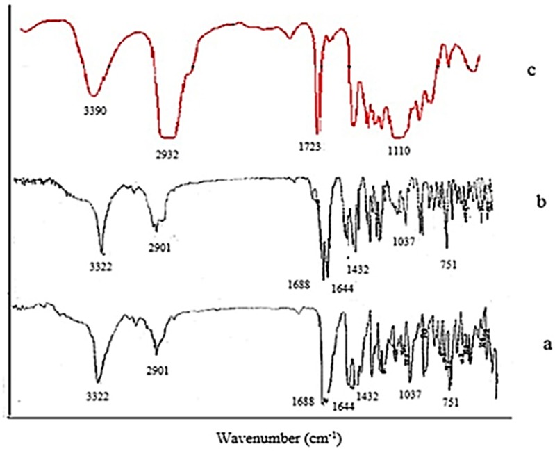 FTIR spectra of (a) raw tadalafil, (b) tadalafil nanocrystals and (c) Tween 80