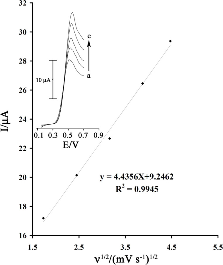 Plot of Ipa versus ν1/2 for the oxidation of 80 µmol L-1GSH in the presence 1.0mmol L-1rutin at the surface of MWCNTPE. Inset) Linear sweep voltammograms of 80 µmol L-1GSH in the presence 1.0mmol L-1rutinat various scan rates as 1) 3, 2) 6, 3) 10, 4) 15 and 5) 20 mV s−1 in 0.04 µmol L-1 buffer solution (pH = 4.0)