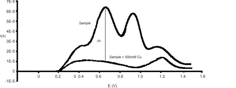 Voltammograms of L-ascorbic acid in plasma before and after of copper addition
