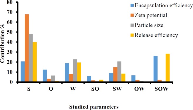 Contribution effect of different studied parameters on the particle size, zeta potential, encapsulation efficiency, RE48%. S: Surfactant%; O: Oil phase%; W: Volume ratio of the diluting aqueous phase to the initial emulsion