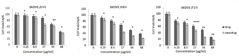 Cytotoxicity effects of free melphalan and HLPNPs loaded with melphalan on the SKOV3 cell line after 24, 48, and 72 h of incubation. Data is expressed as mean ± SD (n = 3). *(p < 0.05), **(p < 0.01), and ***(p < 0.001) indicate a significant difference with HLPNPs