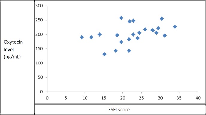 Scatterplot of FSFI score and oxytocin level