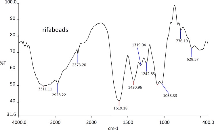 IR spectra of Rifampicin loaded sodium alginate beads